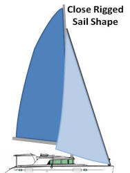 Close Rigged Sail Shape